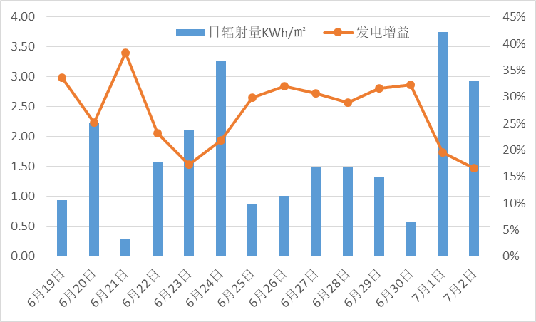 梅雨季发电增益